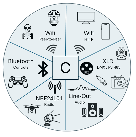 Conductor connectivity map with six interactive sections
